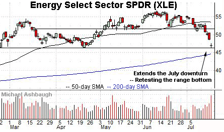 XLE retests major support, by Michael Ashbaugh, Charting Markets on Substack.com.