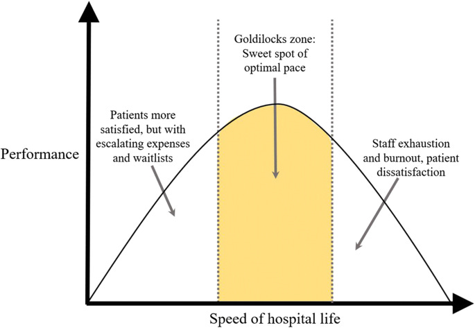 The goldilocks effect: the rhythms and pace of hospital life | BMC Health  Services Research | Full Text