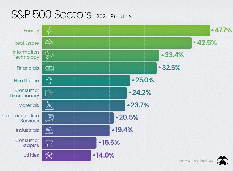 S&P 500 sector performance 2021