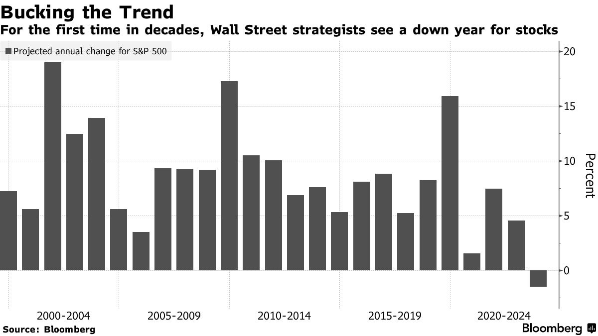 For the first time in decades, Wall Street strategists see a down year for stocks