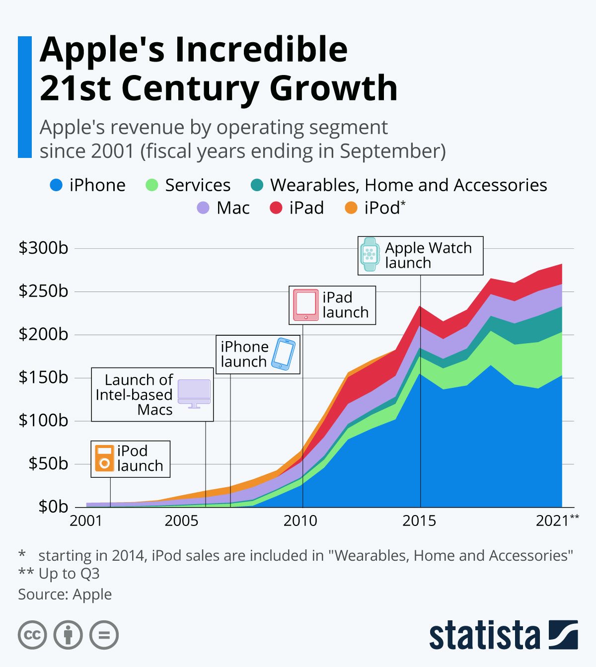 Infographic: Apple's Incredible 21st Century Growth | Statista