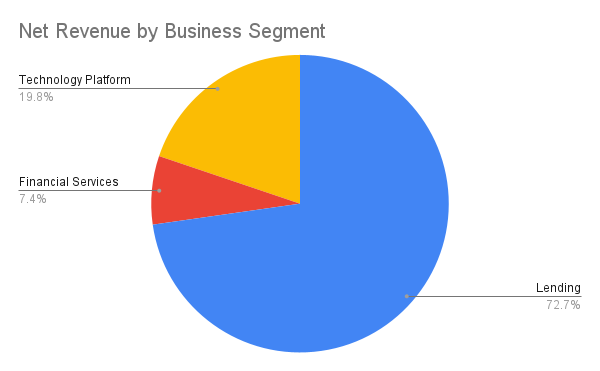 Revenue contribution by SoFi business unit (Q2 results)