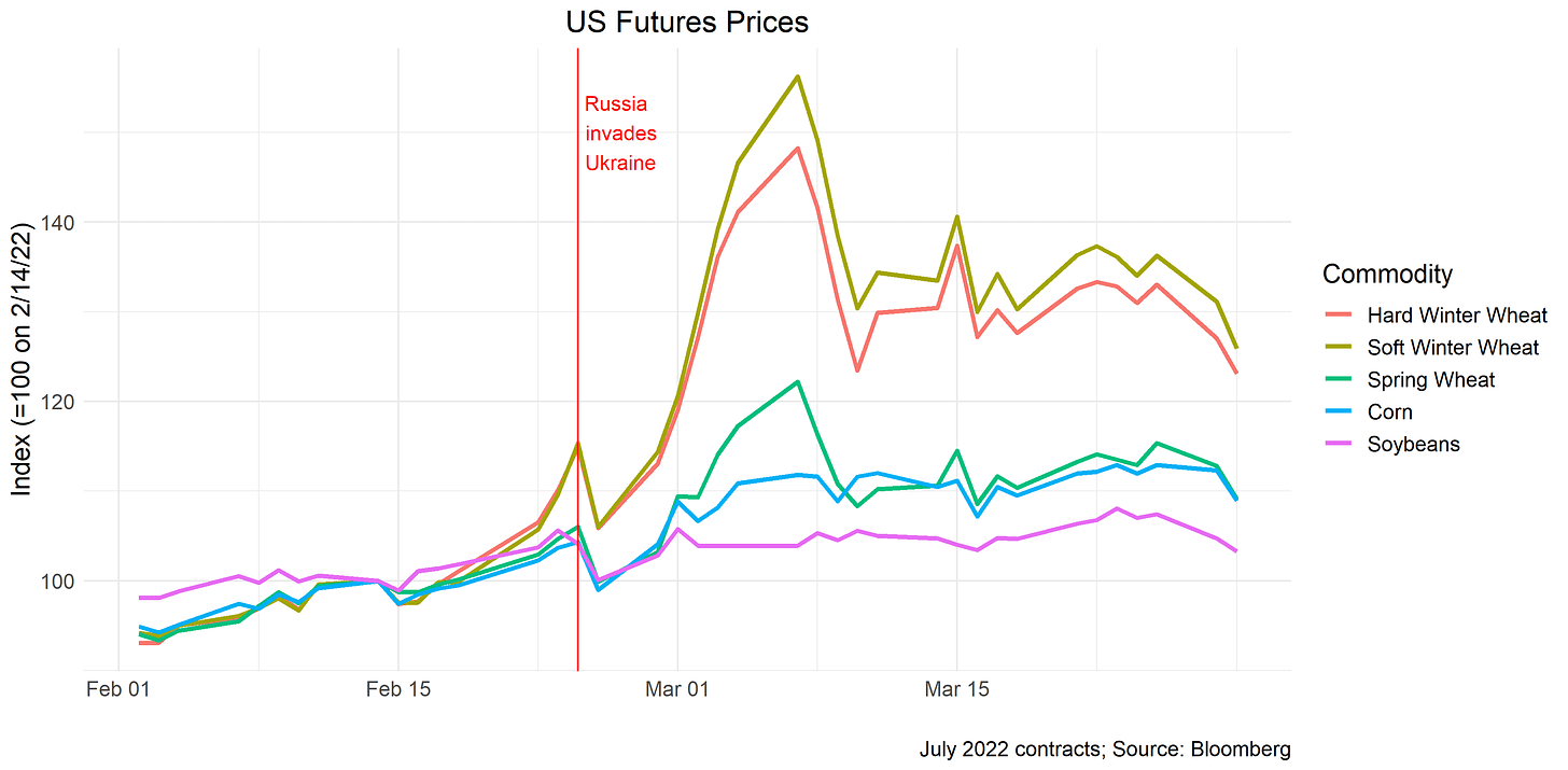 Corn, soybean, and wheat prices