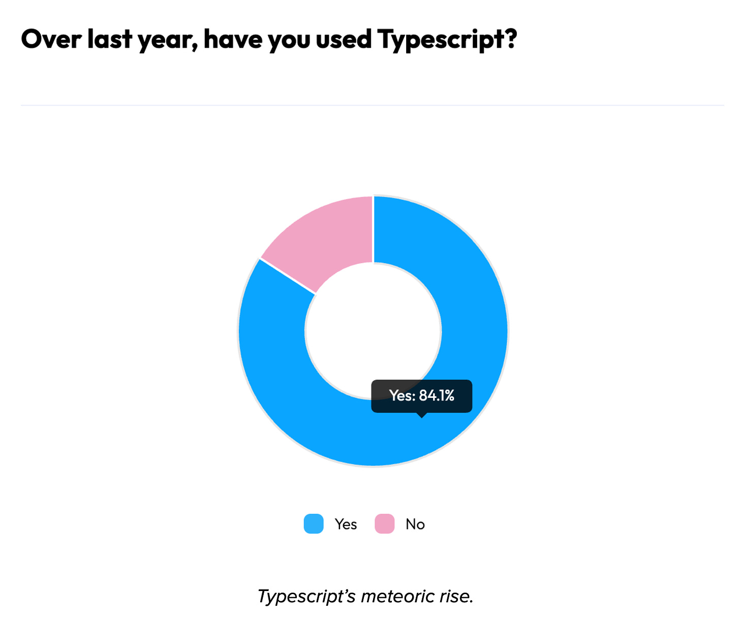 Typescript’s meteoric rise.