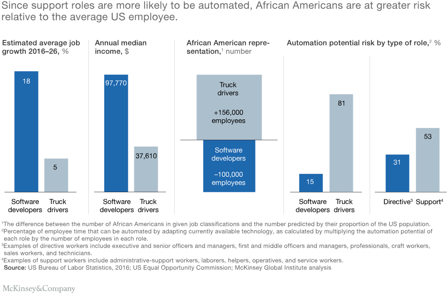 Since support roles are more likely to be automated, African Americans are at greater risk relative to the average US employee.