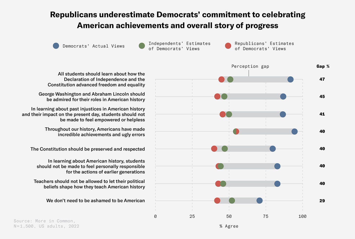 Republicans underestimate Democrats’ commitment to celebrating  American achievements and overall story of progress