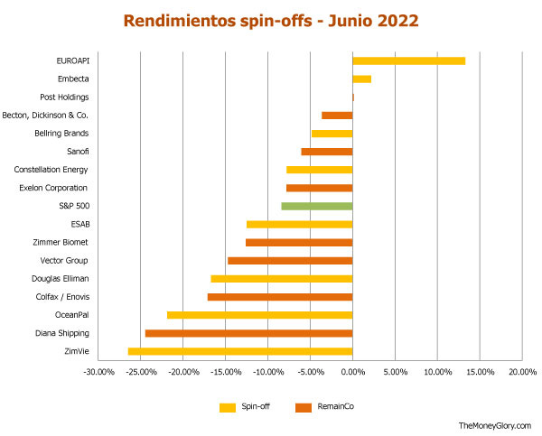 Rendimientos Mes Junio Spin-off