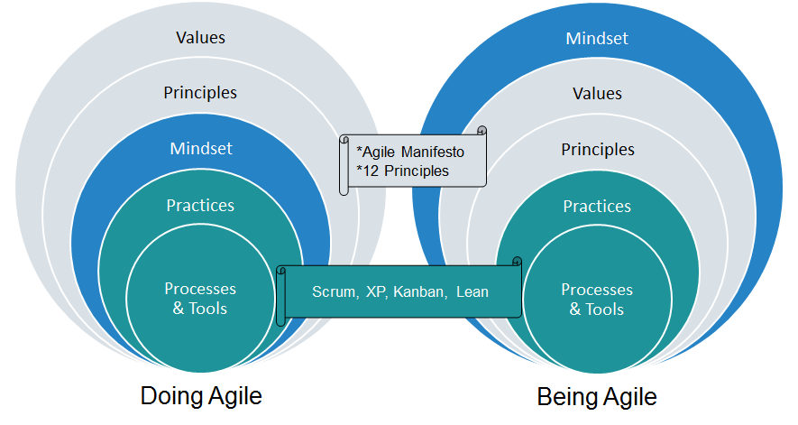 3 Reasons to Value the Agile Mindset Over Methodology – Jimmie Butler:  Strategic Management Consultant, Product and Agile Coach, and Author of  Pursuing Timeless Agility: the Path to Lasting Agile Transformation