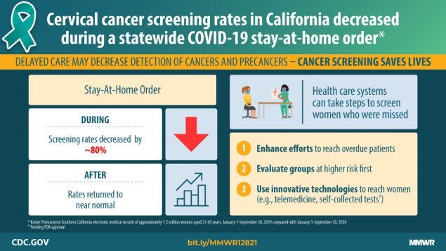 The figure shows that the cervical cancer screening rate decreased during a statewide COVID-19 stay-at-home order in California.
