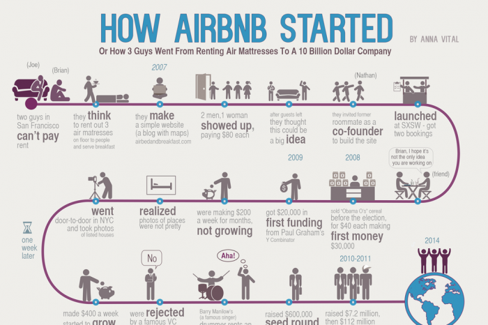 How AirBnb Started - Infographic