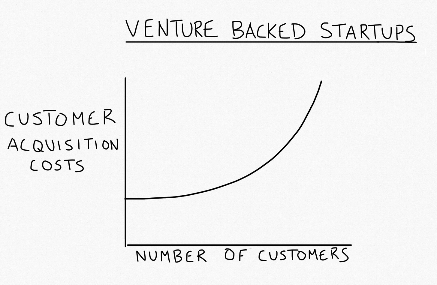 Customer acquisition costs are increasing exponentially.