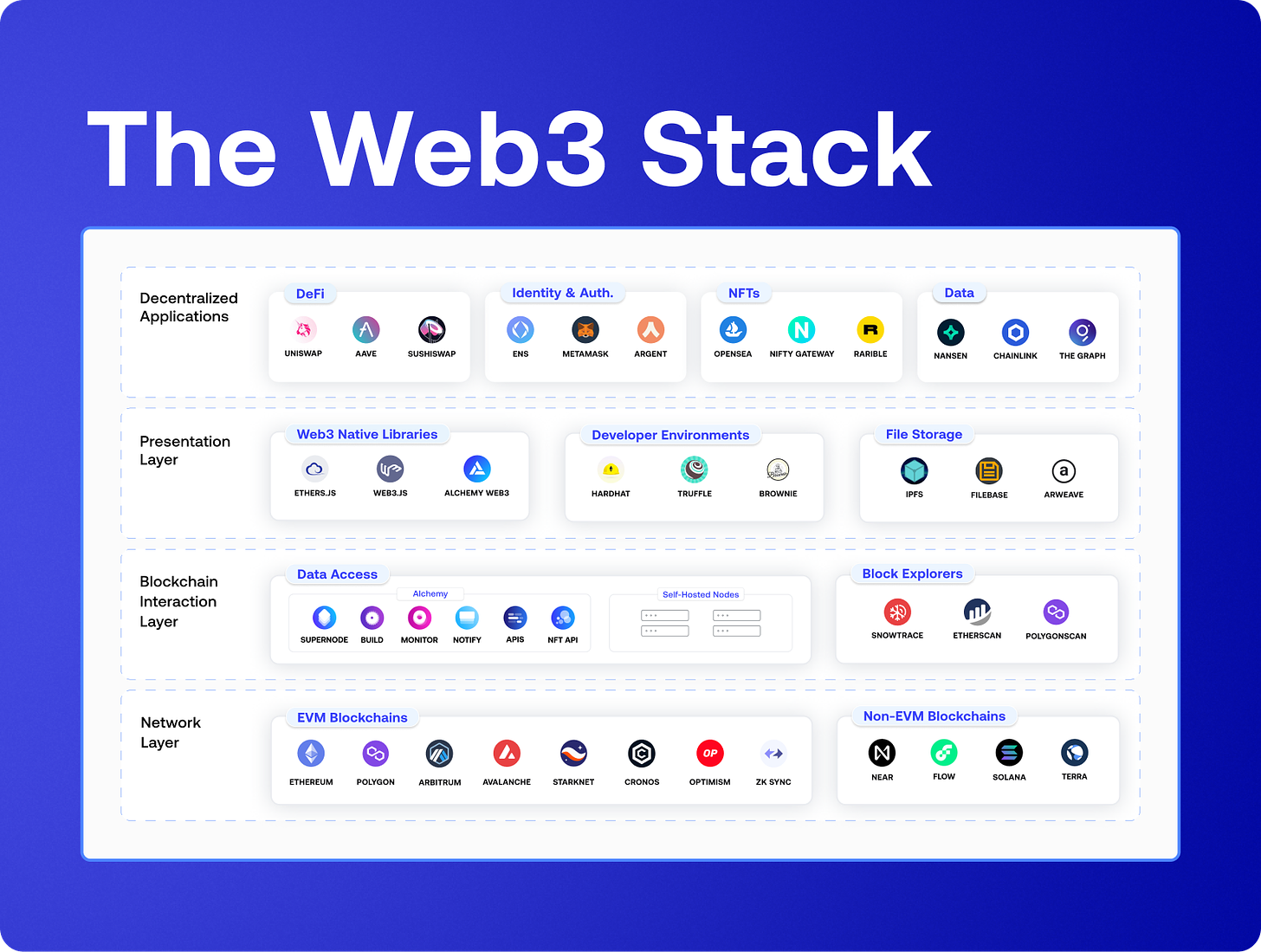 A Developer's Guide to the Web3 Stack