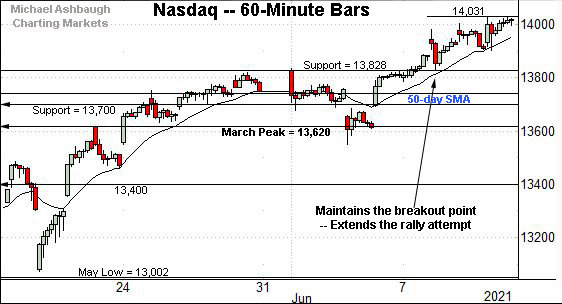 Nasdaq Composite hourly chart, by Michael Ashbaugh, Charting Markets.