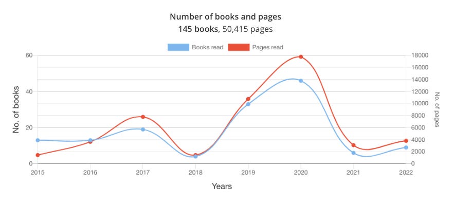 8 Years of Reading using StoryGraph (2015 to 2022)