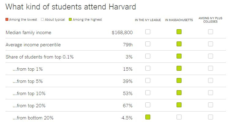 https://www.nytimes.com/interactive/projects/college-mobility/harvard-university