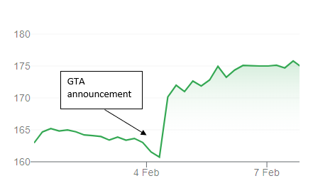 GTA 6 hype skyrockets Rockstar Games'  with massive growth
