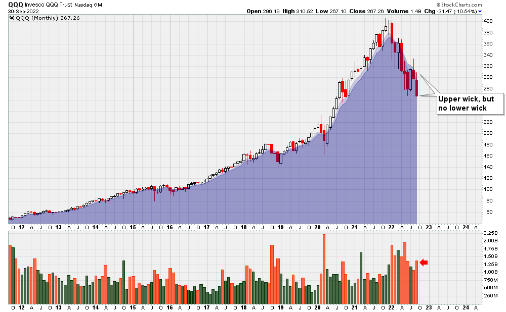 QQQ monthly chart (2011 - present)