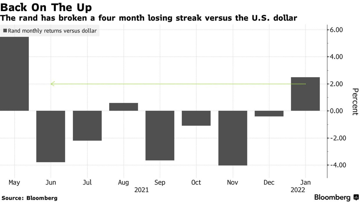 The rand has broken a four month losing streak versus the U.S. dollar