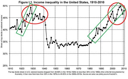 Income-USA-1910-2010