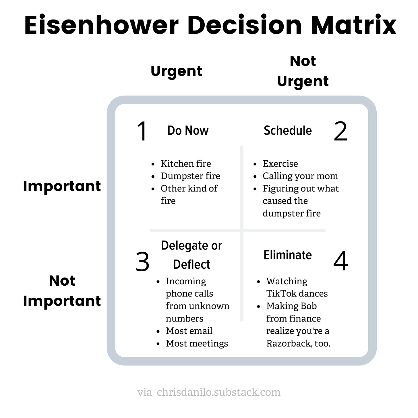 Eisenhower decision matrix, chris danilo, productivity chart, decision chart