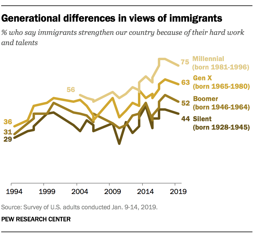 Immigrants strengthen US more than burden it, say majority of Americans |  Pew Research Center
