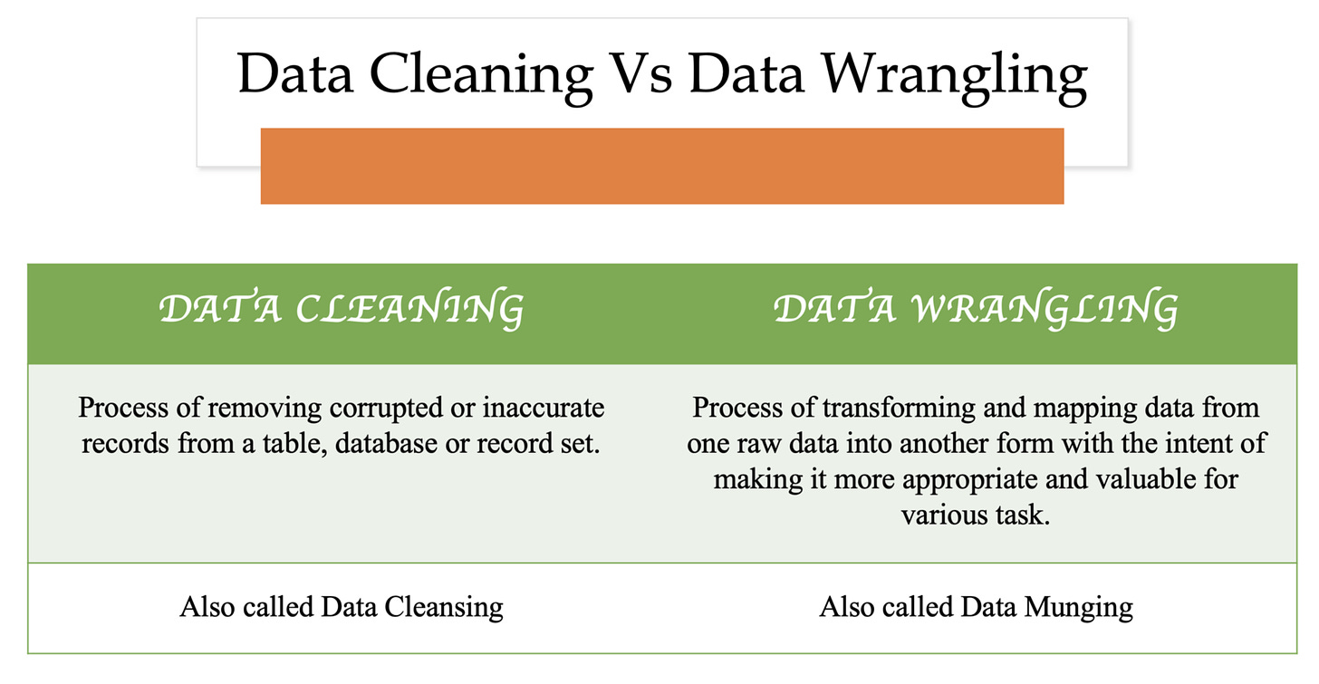 Data Cleaning Vs Data Wrangling. Data is the heart of this 21st century… |  by Dr. Monica | Dev Genius
