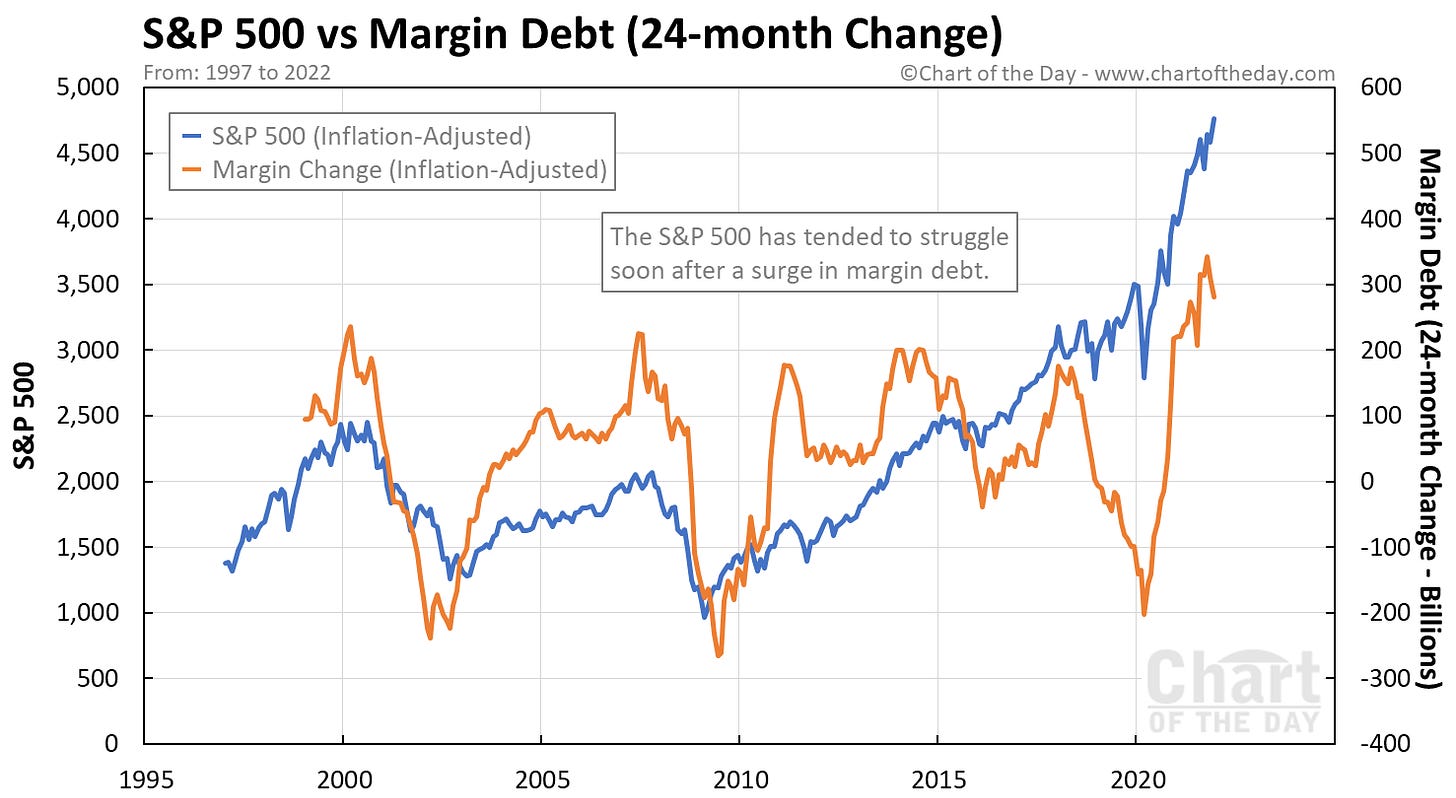 S&P 500 Gain vs Margin Debt Change