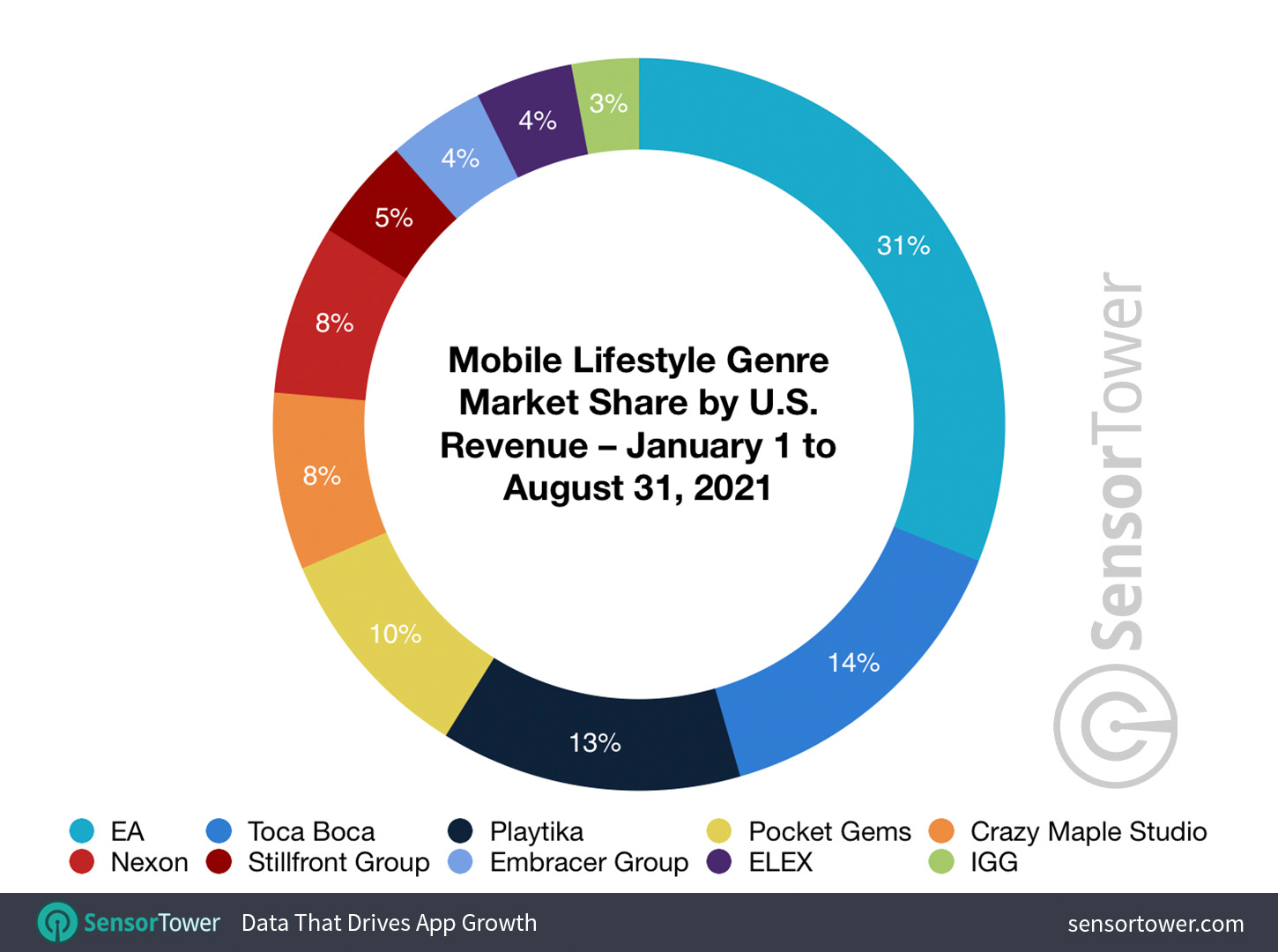 Mobile Lifestyle Genre Market Share by U.S. Revenue – January 1 to August 31, 2021