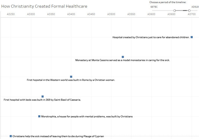Impact of Christianity on healthcare screenshot of a timeline on Tableau