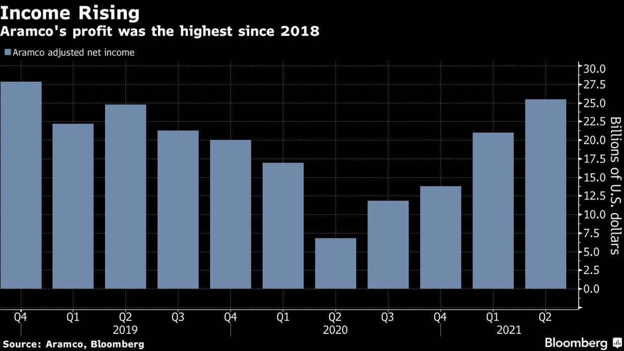 Aramco's profit was the highest since 2018