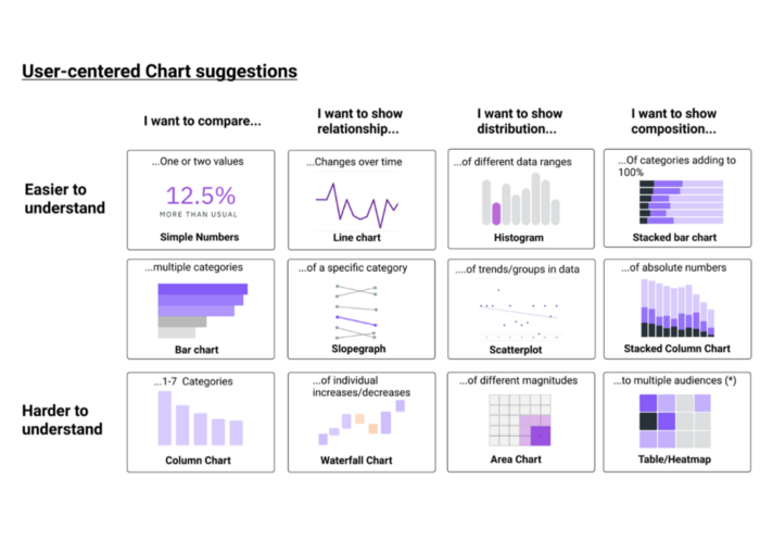 A summary of user-centered chart suggestions, 12 in all, which reference comparisons, relationship, distribution, and composition.