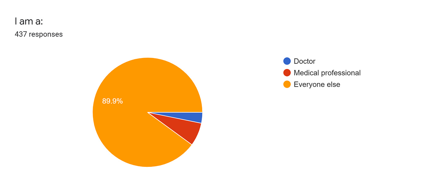 Forms response chart. Question title: I am a:. Number of responses: 437 responses.