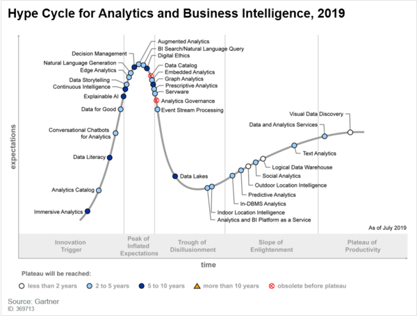 Gartner Reveals Five Major Trends Shaping the Evolution of Analytics and Business Intelligence