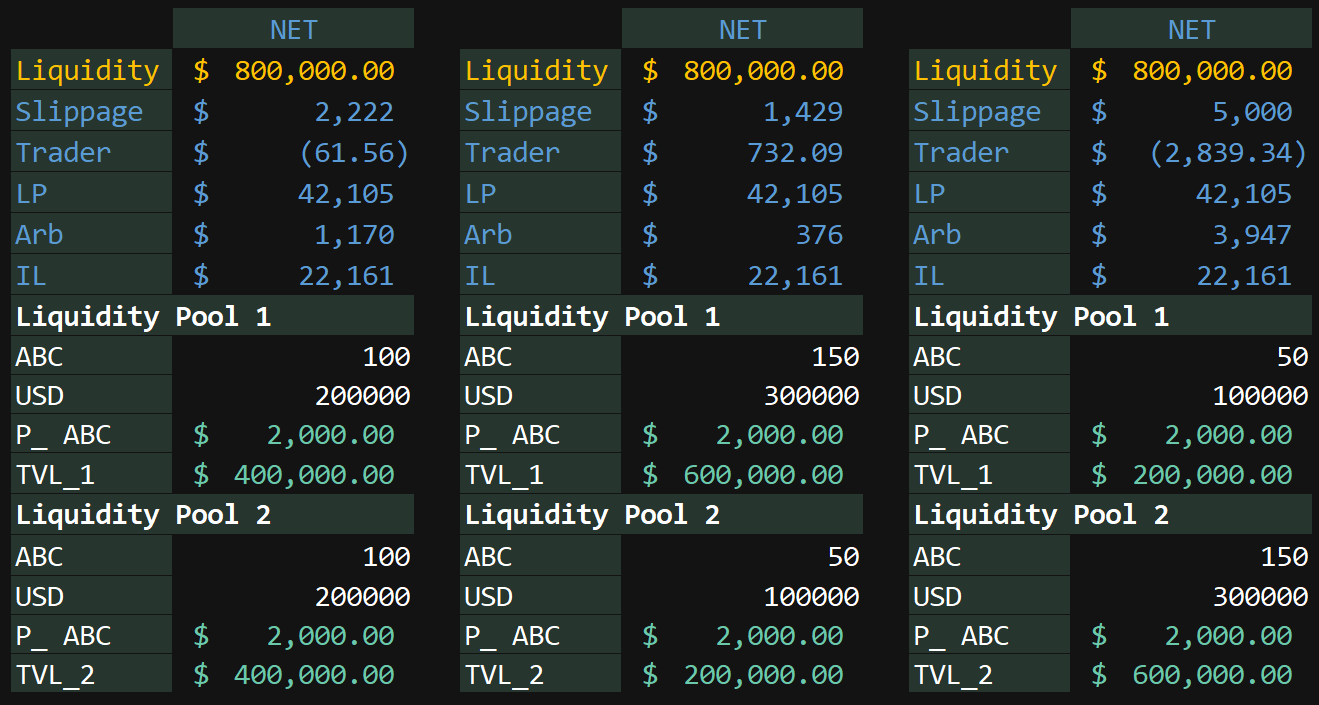 3 types of distribution of liquidity, 1:1, 3:1, and 1:3.