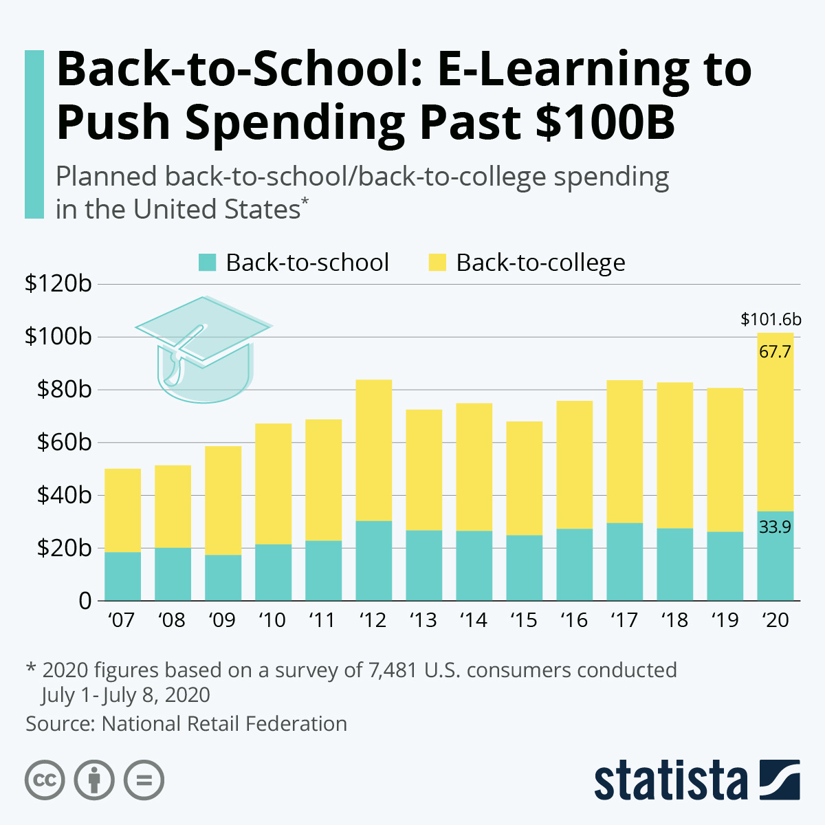 Infographic: E-Learning to Push Back-to-School Spending Past $100B | Statista
