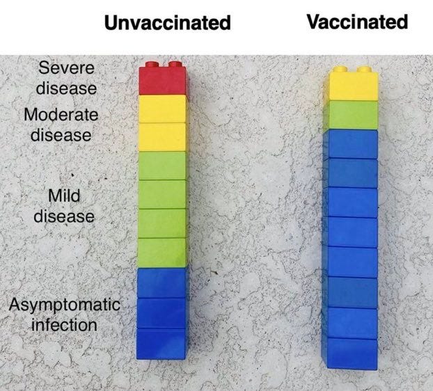 A graphic showing the risks of COVID-19 before and after vaccination using lego blocks.
