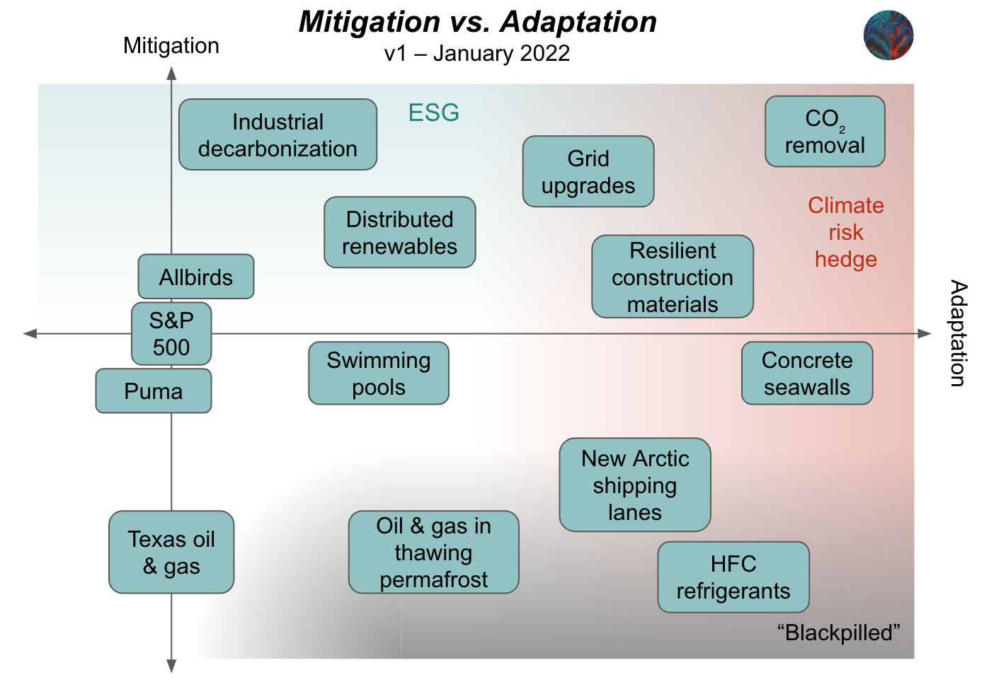 Mitigation vs. adaptation v1