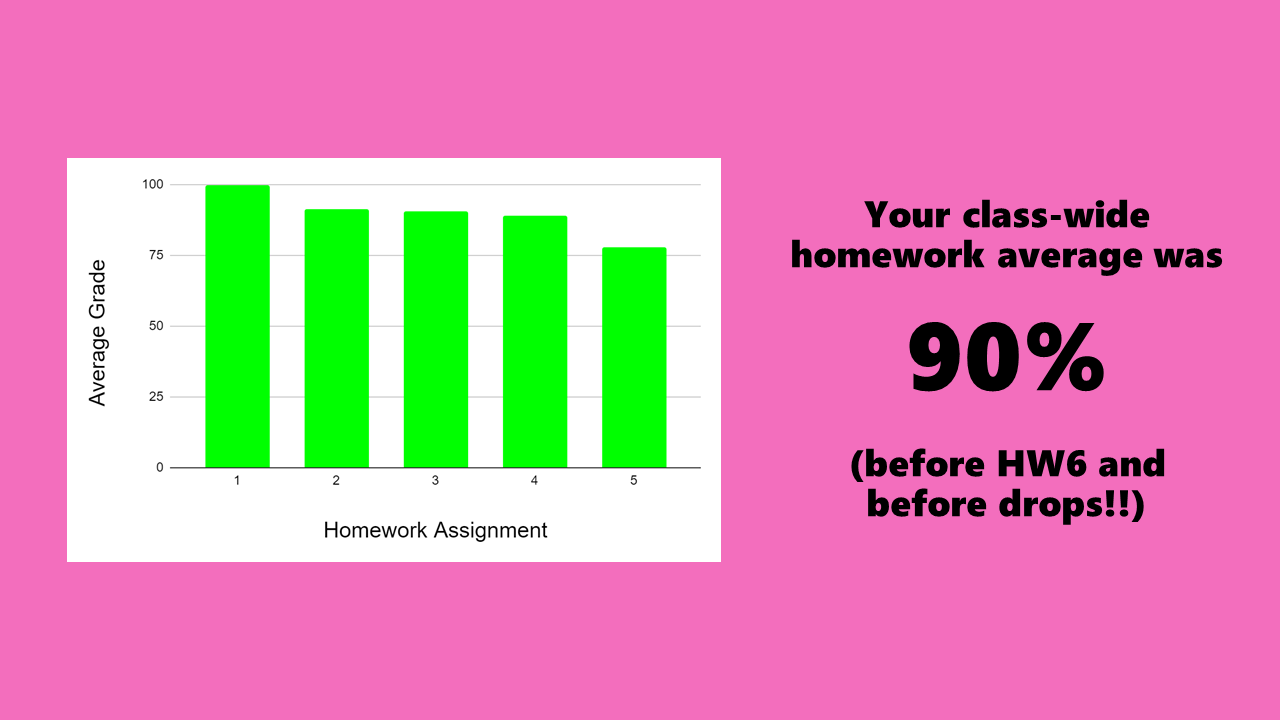 Student performance in the style of Spotify Wrapped. "Your class-wide homework average was 90% (before Homework 6 and before drops)"