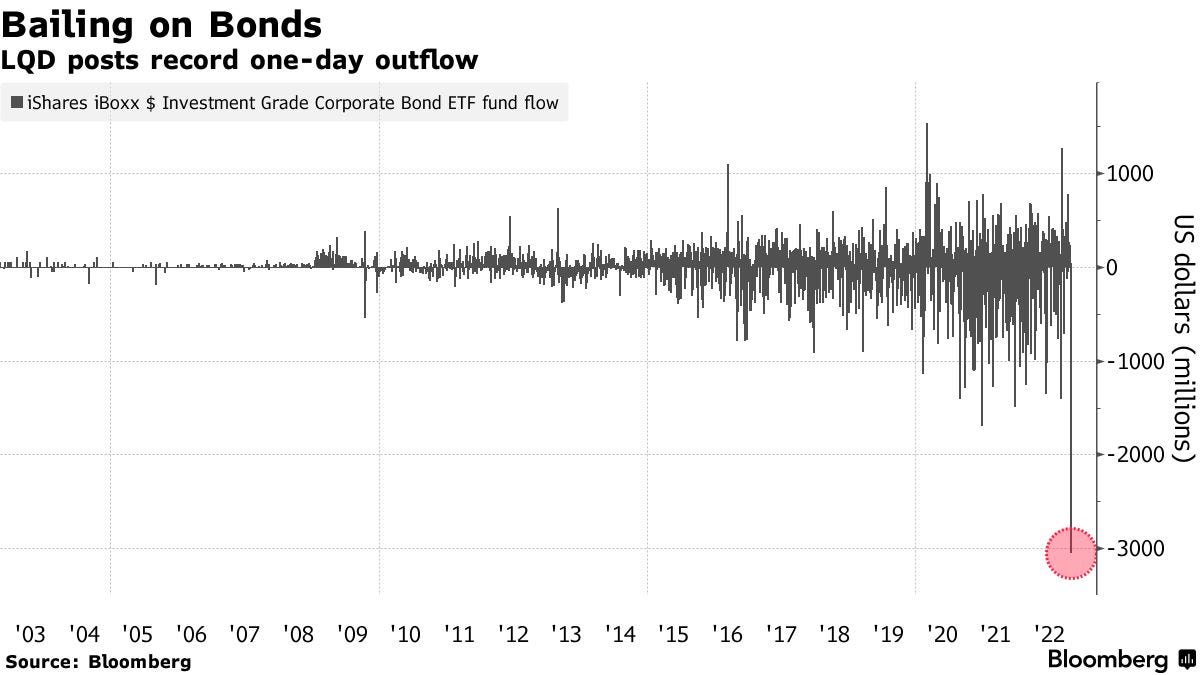 LQD posts record one-day outflow