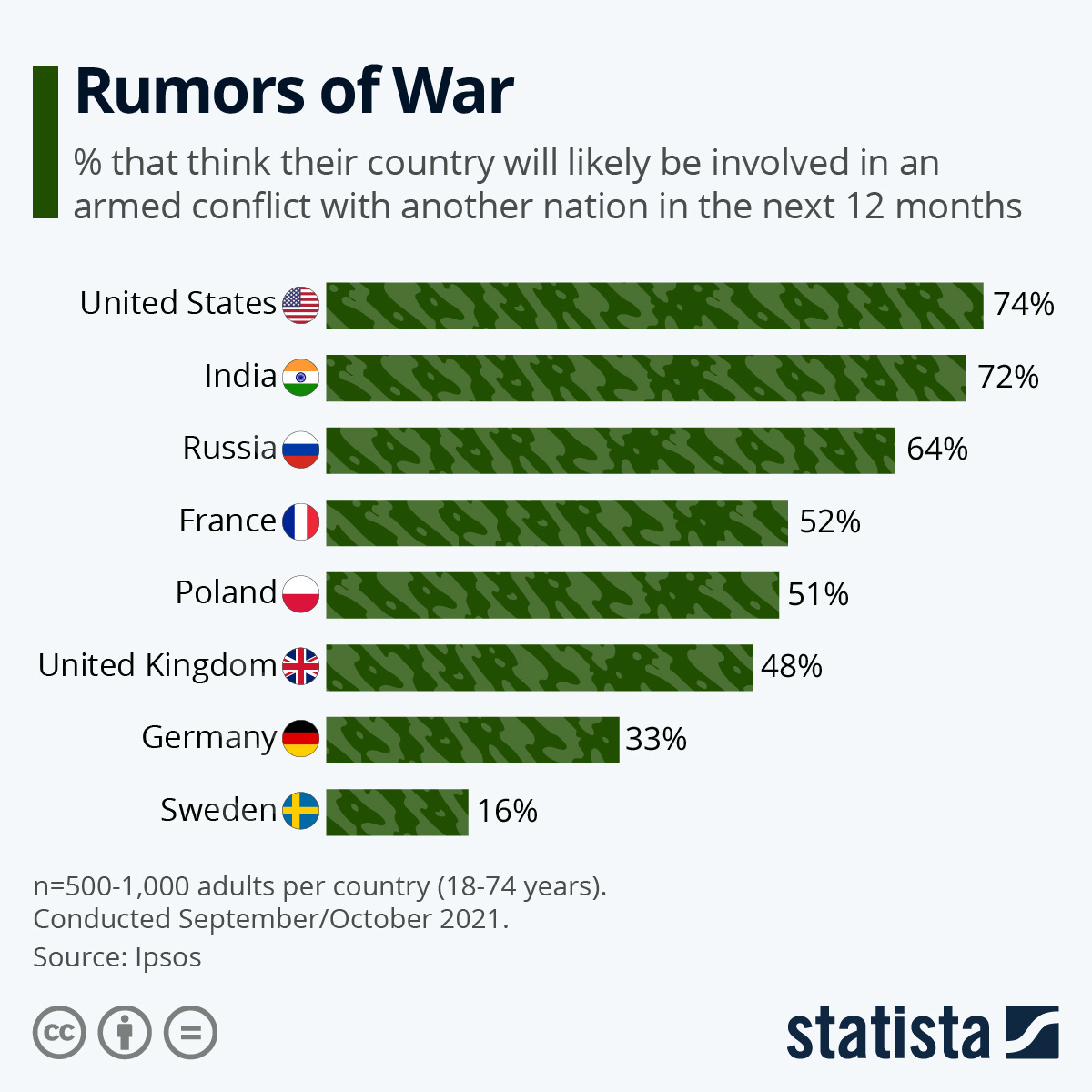 Infographic: Rumors of War | Statista