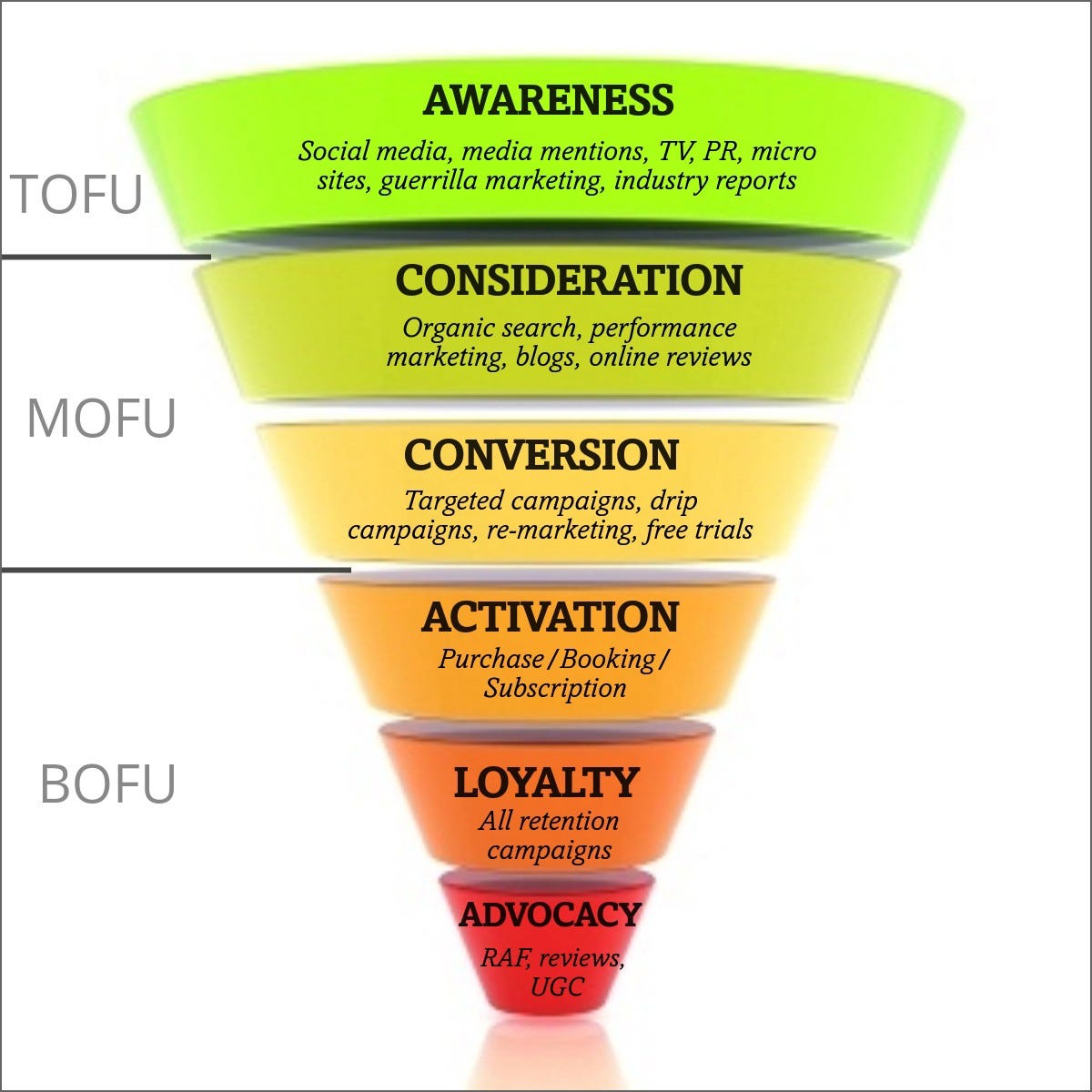 Marketing Funnel for B2C Startups | by Desi Velikova | Design For Growth |  Medium