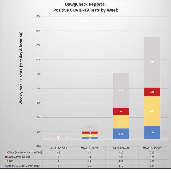 Graph of DawgCheck Reports: Positive COVID-19 Tests by Week and shows the Total plus Tests By Source for the week. August 10-16 has a total of 64: 8 from the ACC and Local Community, 8 from UHC, 3 from UGA Surveillance-Legion, and 45 from Other-Unspecified/Not Local; August 17-23 has a total of 189: 35 from the ACC and Local Community, 38 from UHC, 32 from UGA Surveillance-Legion, and 84 from Other-Unspecified/Not Local; August 24-28 has a total of 821: 126 from the ACC and Local Community, 186 from UHC, 97 from UGA Surveillance-Legion, and 412 from Other-Unspecified/Not Local; Aug 31-Sep 4 has a total of 1417: 184 from the ACC and Local Community, 405 from UHC, 125 from UGA Surveillance-Legion, 703 from Other-Varied or Unspecified