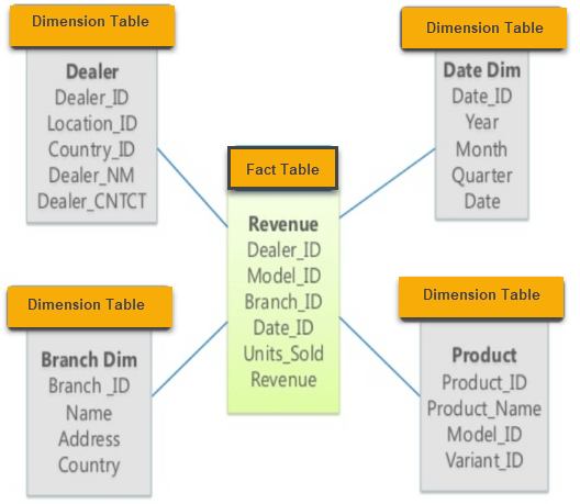 Image result for star schema