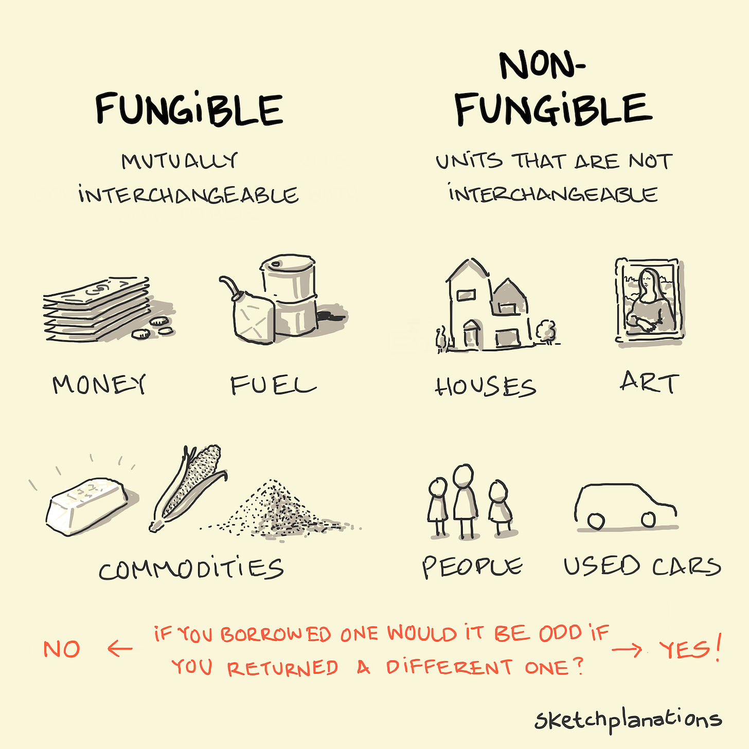 Examples of fungible goods on the left: money, fuel, and commodities and Non-fungible goods on the right: houses, art, people, used cars