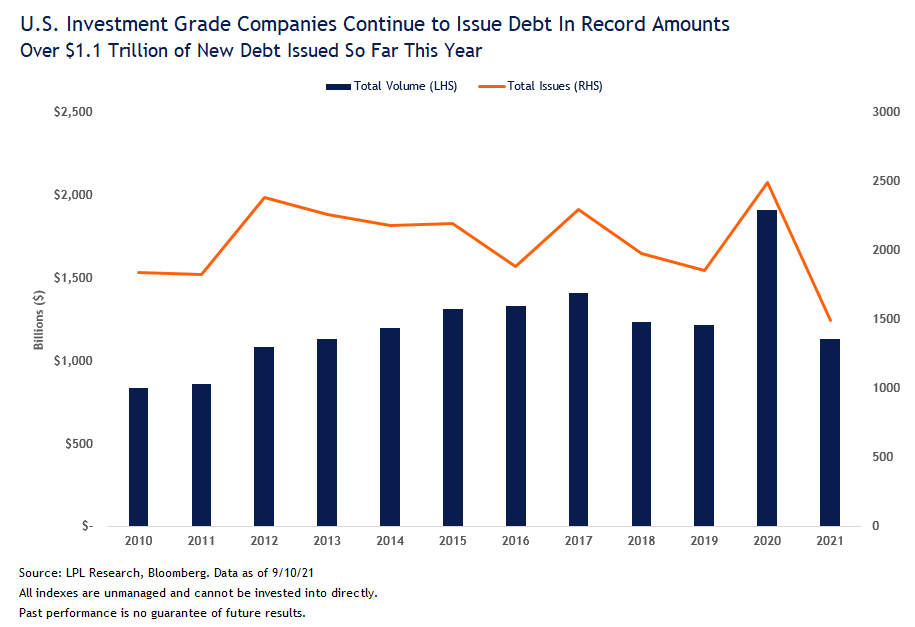 Corporate debt issuance from 2010 to September 2021
