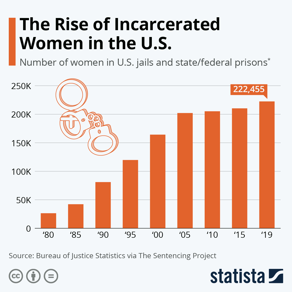 Infographic: The Rise of Incarcerated Women in the U.S. | Statista