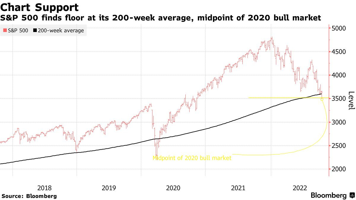 S&P 500 finds floor at its 200-week average, midpoint of 2020 bull market