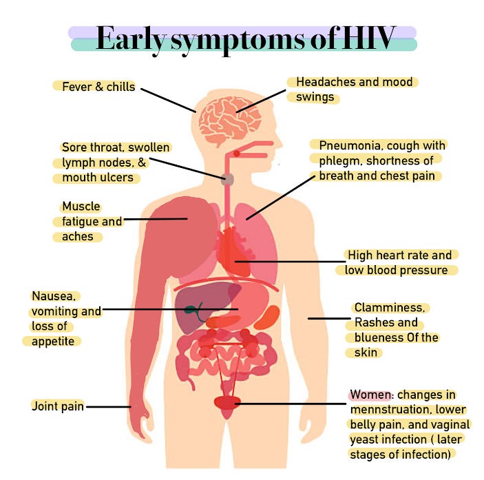 File:Early Symptoms of HIV Diagram.png - Wikimedia Commons