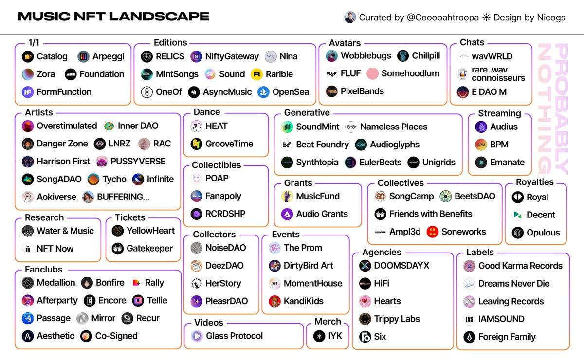 Coopahtroopa.eth 🔥,🔥 on Twitter: "Music has a new canvas. We're  witnessing an audio movement driven by scarcity, fandom and access. This is  the Music NFT Landscape. https://t.co/4y71pKBHFk" / Twitter