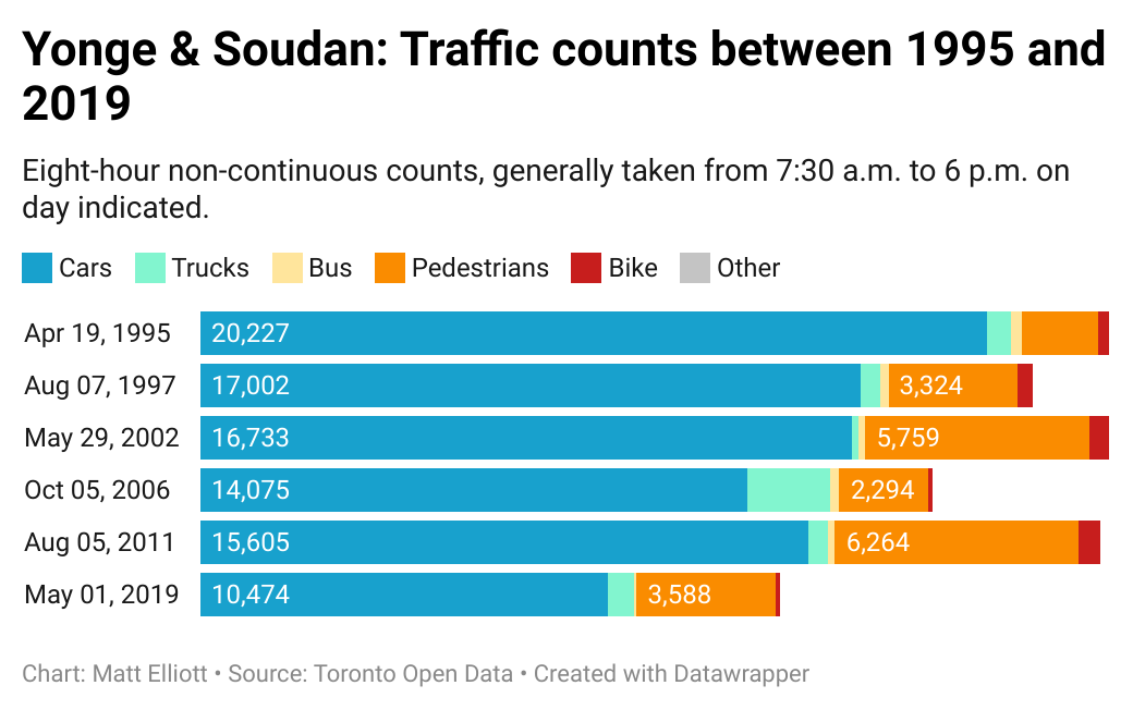 Chart of traffic at Yonge & Soudan